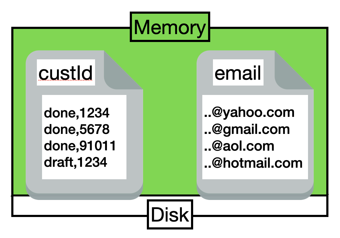 Couchbase index with high percentage of data in memory showing optimal performance