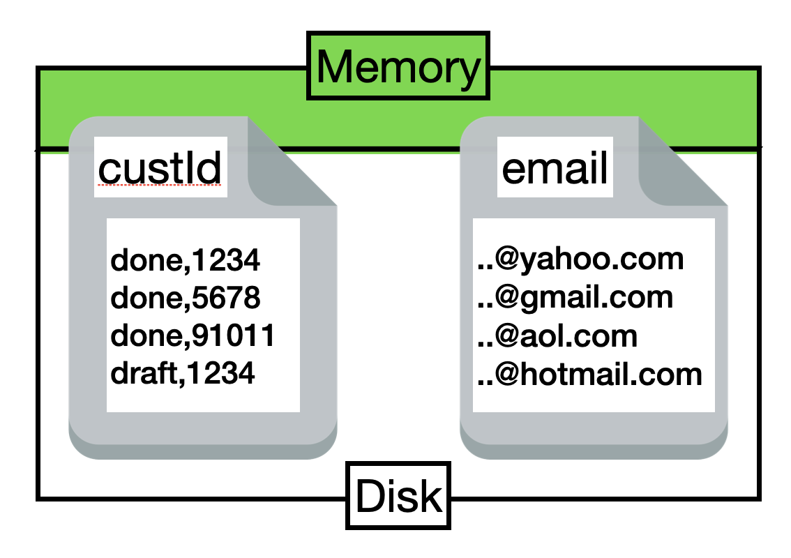 Couchbase index with small percentage of data in memory showing performance impact