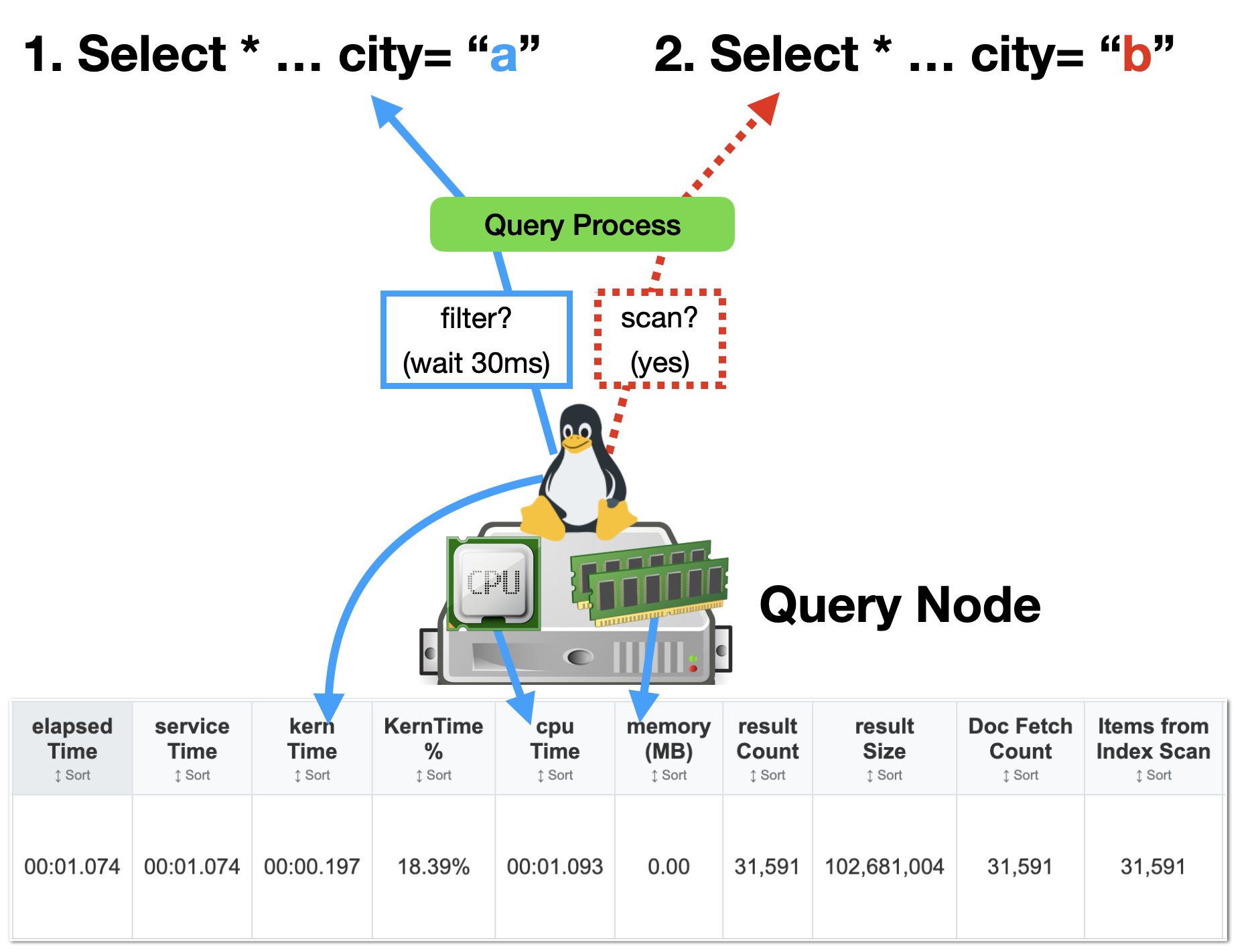 Query node architecture impact
